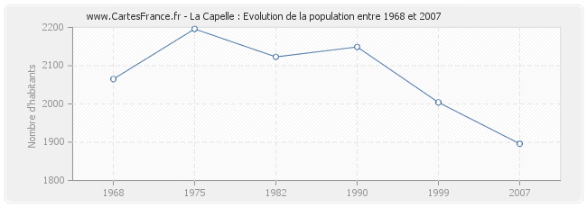 Population La Capelle